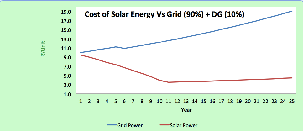 solar vs grid for 100kw hyd